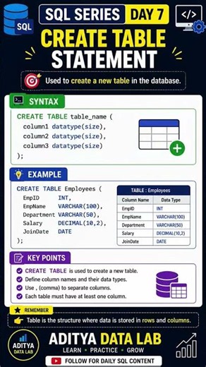 CREATE TABLE in SQL .
