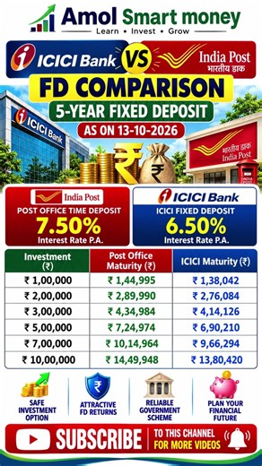 ICICI Bank FD vs Post Office FD 2026 | 5-Year Maturity & Interest Rate Comparison