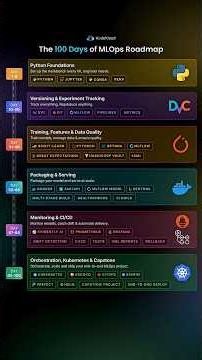 The 100 Days MLOPs Roadmap🚀