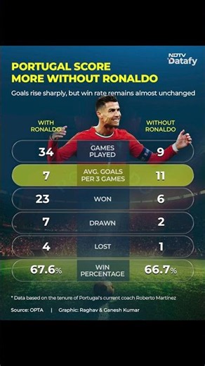 Portugal Score More Without Ronaldo