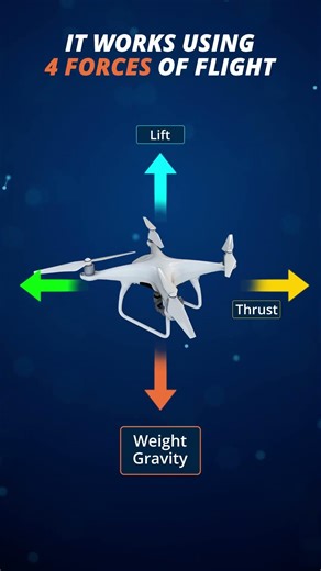 How Drones Fly | The 4 Forces of Flight Explained | Hover Method