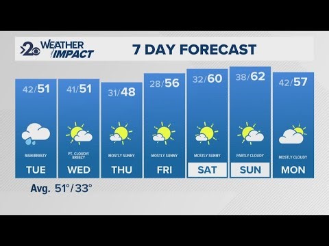 Sunny and mild start to the week before our next system brings rain and breezy winds