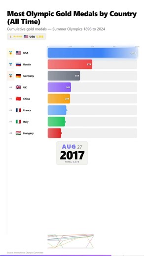 Most Olympic Medals by Athlete #Shorts