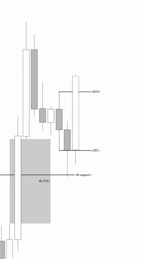 CRT ⇧How to trade it using key levels + entry model!!! Retweet & Study!