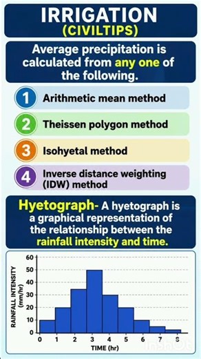 Average Precipitation Methods & Hyetograph#je #ae #irrigation #civiltips #rain #rainsounds