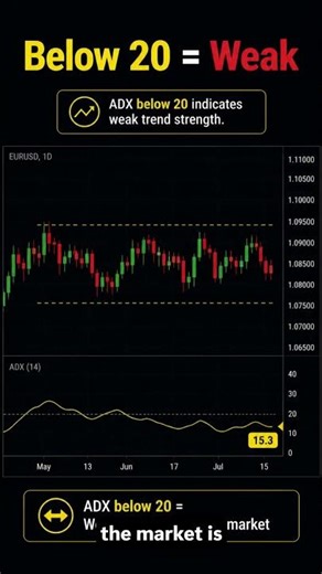 How to Use ADX for Trend Strength (Beginner Guide)