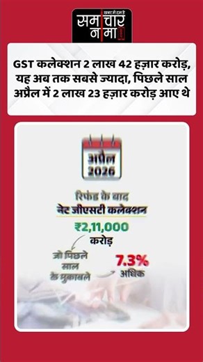 GST कलेक्शन 2 लाख 42 हज़ार करोड़, यह अब तक सबसे ज्यादा, पिछले साल अप्रैल में 2 लाख 23 हज़ार करोड़ आए