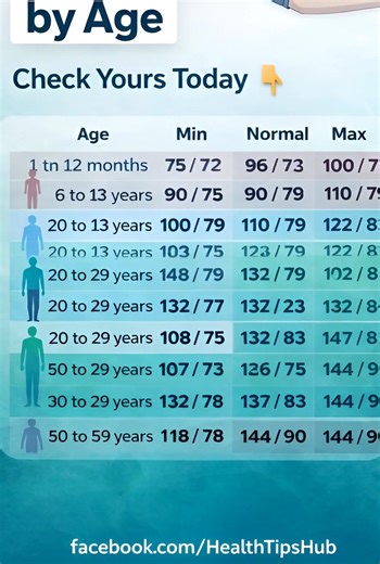 Did you know your normal blood pressure depends on your age? This quick chart helps you understand what BP range is healthy for you at every stage of life. 💚 Save this reel 📤 Share with family & friends 🔔 Follow Health Tips Hub for daily health awareness #HealthTipsHub #BloodPressure #BPCheck #HeartHealth #HealthAwareness #HealthyLifestyle #WellnessTips #preventivehealth | Health Tips Hub
