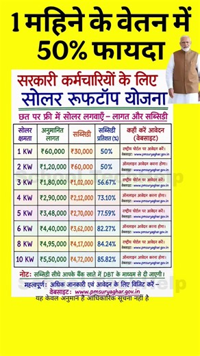 ₹60,000 से ₹5.50 लाख तक का सोलर प्लान – कितनी मिलेगी सब्सिडी? #salaryhike #ops #nps #solar