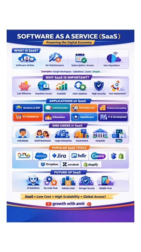 🇮🇳 India’s SaaS revolution is here! Cloud software powering the world ☁️🚀👉 growth with amit #saas