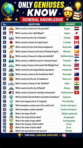 🌍 World General Knowledge Quiz for Students & GK Lovers | 🏆 World GK Trivia Quiz