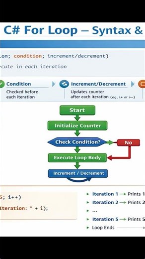Master C# For Loops – Easy Step-by-Step Tutorial for Beginners #coding #csharp