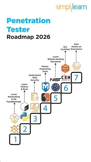 Penetration Testing Roadmap 2026 | How to become a Penetration tester | #Shorts | #simplilearn