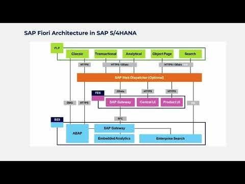SAP Fiori Explained: Concept, App Types & S/4HANA 2023 Architecture