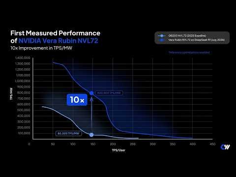 More Tokens per Second per Megawatt: The Economics of NVIDIA Vera Rubin