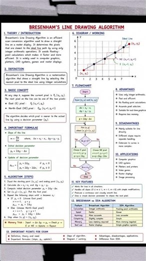 Bresenham's Line Algorithm #computergraphics #exampreparation #studynotes