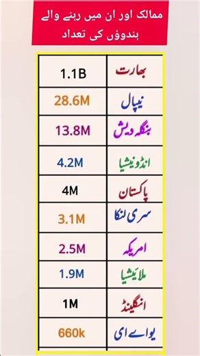 Hindu Population Around the World 📊General knowledge important informations