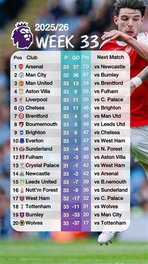 English Premier League Table Standings updated today 19th April 2026#premierleaguetable