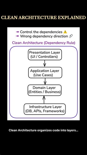 CLEAN ARCHITECTURE EXPLAINED