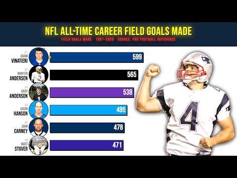 NFL - All-Time Career Field Goals Made Leaders (1967–2026)