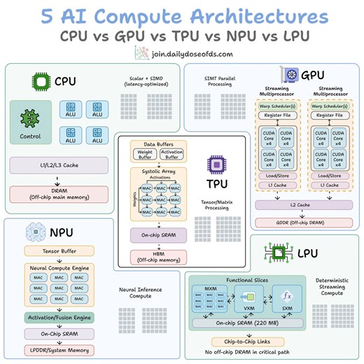 CPU vs GPU vs TPU vs NPU vs LPU, explained visually:5 hardware architectures power AI today.Each one makes a fundamentally different tradeoff between flexibility, parallelism, and memory access.> CPUIt is built for general-purpose computing. A few powerful cores handle complex logic, branching, and system-level tasks.It has deep cache hierarchies and off-chip main memory (DRAM). It's great for operating systems, databases, and decision-heavy code, but not that great for repetitive math like matr