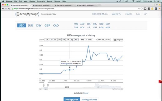 "This one time, Bitcoin went from $0.06 to $0.36 and then it crashed down to $0.21""Another time, bitcoin went from $0.85 to $29 and then crashed to $3""Another time, bitcoin went all the way to $213 and then crashed all the way to $70" This is why we HODL! 👏