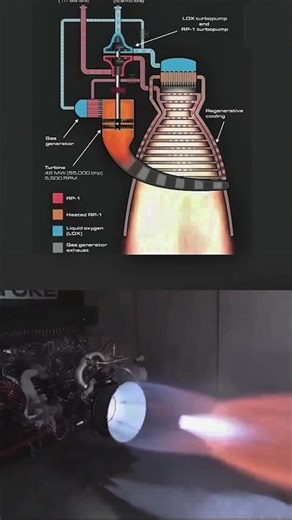Rocket Engine Test 🔥 How Rockets Generate Massive Thrust || Inside a Rocket Engine 🚀 Fuel #cad #3d