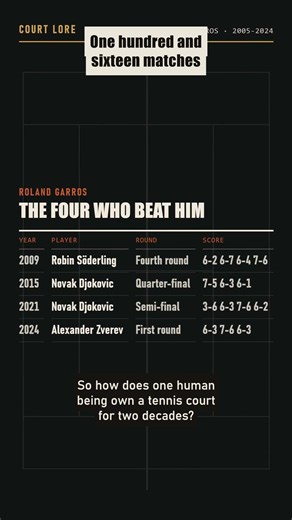 116 Matches at Roland Garros. Nadal Lost Only 4. #shorts