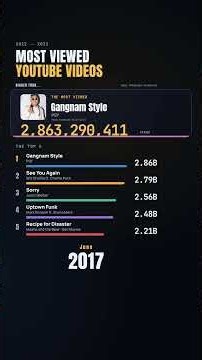 Most Viewed YouTube Videos: Who Took #1? (2012–2021)