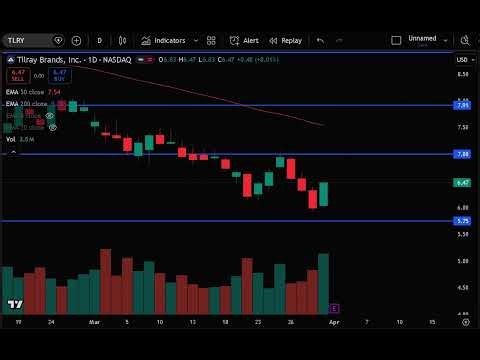 TLRY Stock Analysis Today | Tilray Brands Inc Stock Prediction | TLRY Stock Price Target