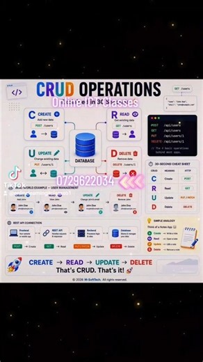CRUD OPERATIONS Explained in 30 Seconds CREATE READ UPDATE DELETE #post #tutorial #ict #software