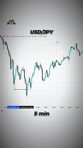 How to Follow Bias from High Time Frame to Low Time Frame in Forex Trading