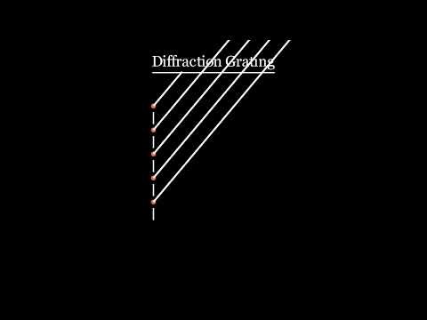 Driving the equation for a diffraction grating