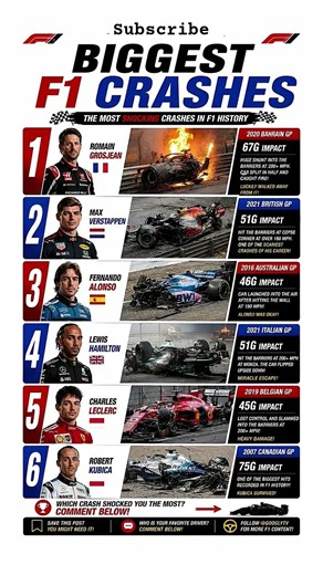 TOP 6 BIGGEST F1 CRASHES EVER 😱 | Formula 1’s Most Shocking Moments | Max Verstappen & F1
