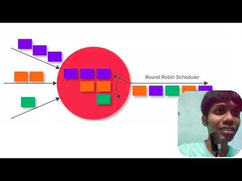 Round Robin's Algorithm CPU Scheduling Operating System #sankarswain #roundrobin #operatingsystem