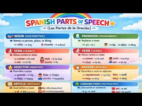 Spanish parts of speech in Easy English