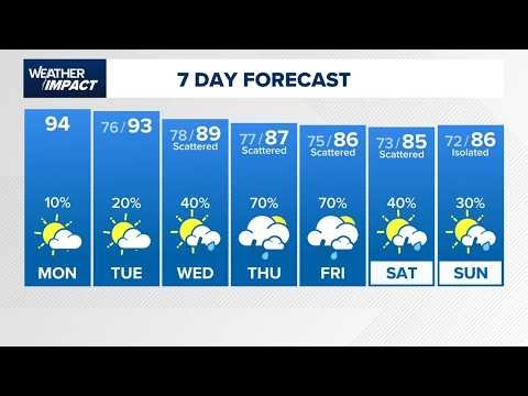 Houston weather: Dry start to the week, but heavy rain in the forecast Thursday through Saturday