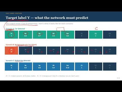 Object Detection Explained | Classification vs Localization vs Detection (Deep Learning Basics)