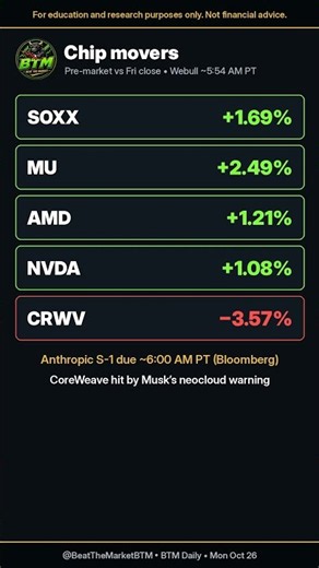 Chip Stocks +1.7% Pre-Market: Anthropic IPO Filing Lifts AI | Oct 26