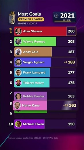 Most Premier League Goals 1992-2026 #premierleague #salah #ronaldo #football