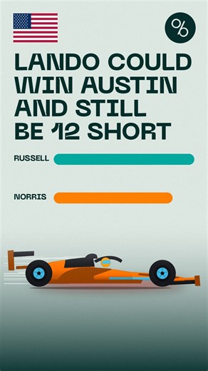 Norris Must Outscore Russell By 38 In Six Races #Shorts #F1 #Formula1 #Norris #USGP