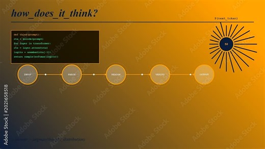 Insightful visual animation illustrating the core LLM Thinking Process. Details input parsing, reasoning, verification, and output prediction with changing probability values displayed dynamically.