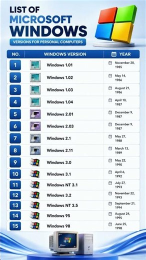 Evolution of Windows | From Windows 1.01 to Windows 11 🚀 #Windows #Microsoft #techhistory