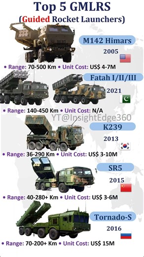 Top 5 GMLRS Guided Rocket Launchers | M142 Himars, Fatah I/II/III, K239, SR5, Tornado S