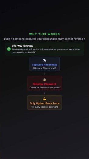 How WiFi Passwords Actually Work — WPA2 Handshake Explained