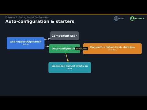 Java Spring Explained
