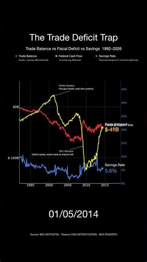 Trade Deficit Trap