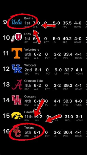 UCLA's First CFP Appearance: A Dream Come True for Fans 🥹