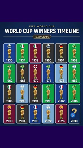⚽ FIFA World Cup Winners Timeline 1930–2030 🏆 | Every Champion in History #fifa #football #soccer