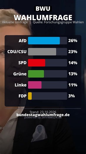 AfD 26%, CDU/CSU 23% | Aktuelle Wahlumfrage Forschungsgruppe Wahlen